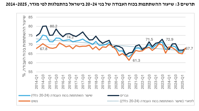 שיעור ההשתתפות בכוח העבודה של בני 20–24 בישראל, בהתפלגות לפי מגדר, 2014–2015 (מתוך דוח שירות התעסוקה)