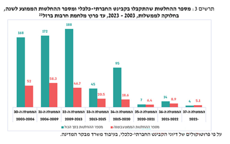 מספר ההחלטות שהתקבלו בקבינט החברתי-כלכלי ומספר ההחלטיות הממוצע לשנה בחלוקה לממשלות, 2003-2013 (מתוך דו"ח מבקר המדינה)