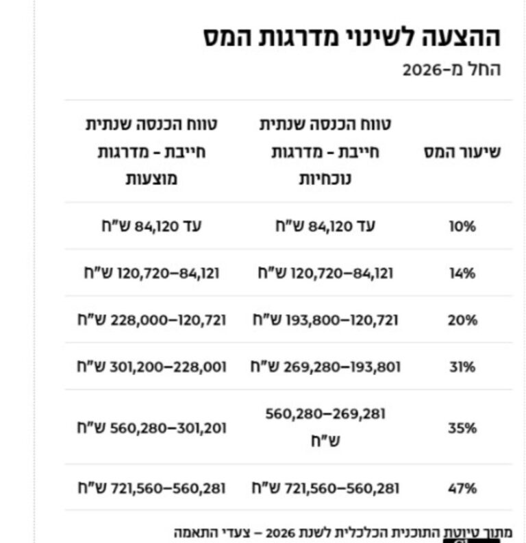 עובד שמרוויח 25 אלף שקל בחודש ייהנה מירידה של 5,000 שקל במס ההכנסה. אינפוגרפיקה: טיוטת התוכנית הכלכלית 2026