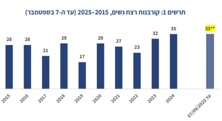 נתונים על קורבנות רצח נשים במבט רב שנתי