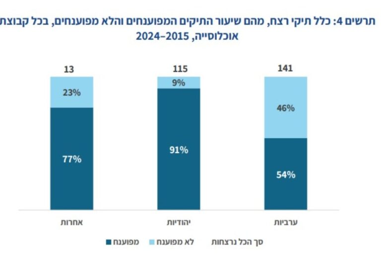 נתונים על קורבנות רצח נשים במבט רב שנתי