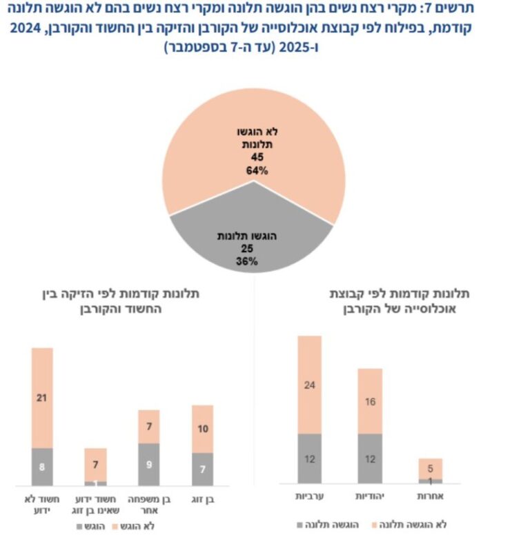 נתונים על קורבנות רצח נשים במבט רב שנתי