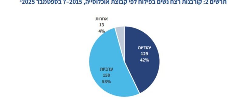 נתונים על קורבנות רצח נשים במבט רב שנתי
