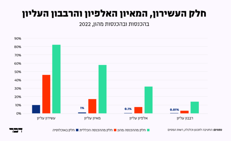 חלקן העשירון, המאיון, האלפיון והרבבון העליון בהכנסות ובהכנסות מהון (גרפיקה: דבר)