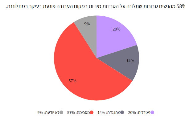 תשובות הנשים לגבי פגיעה במתלוננות על הטרדה מינית (מקור: סקר שדולת הנשים 2025)