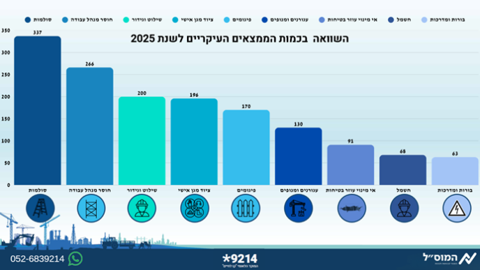 מספרי הליקויים הבולטים שנמצאות באתרי בנייה. מתוך הדו"ח השנתי של המוסד לבטיחות ולגיהות (גרף: המוסד לבטיחות ולגיהות)