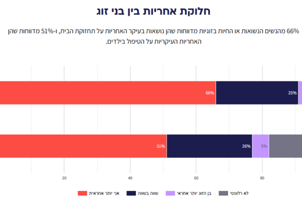חלוקת אחריות במשק הבית בין בני הזוג (מקור: סקר שדולת הנשים)