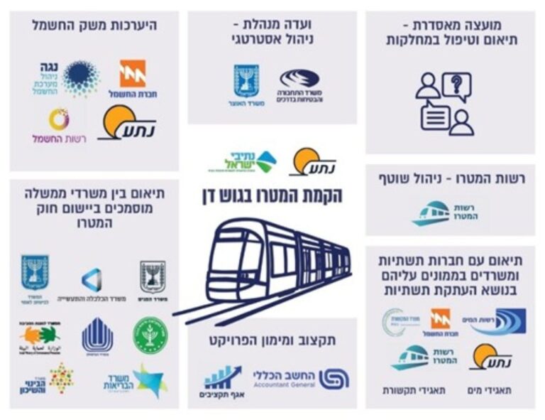 מתוך דו"ח מבקר המדינה על המטרו במטרופולין תל אביב (דובר מבקר המדינה)