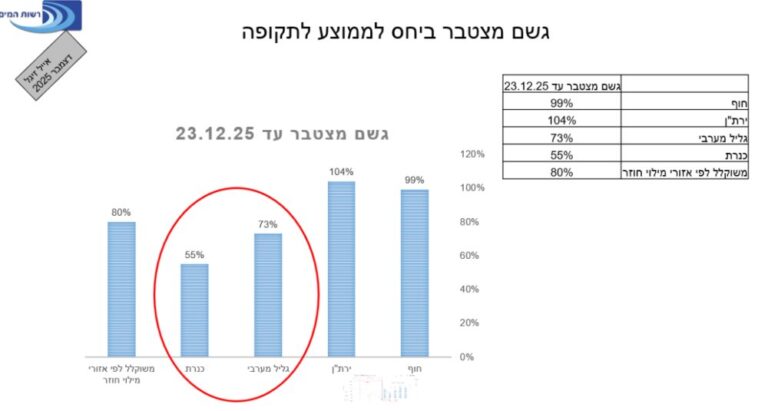 אינפו של רשות המים