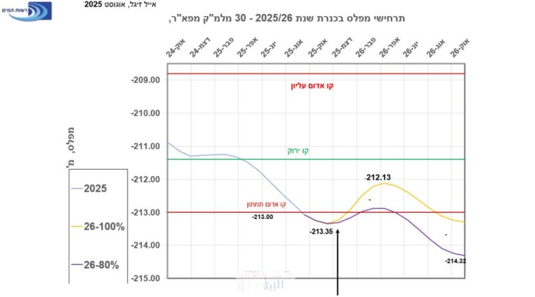 אינפו של רשות המים