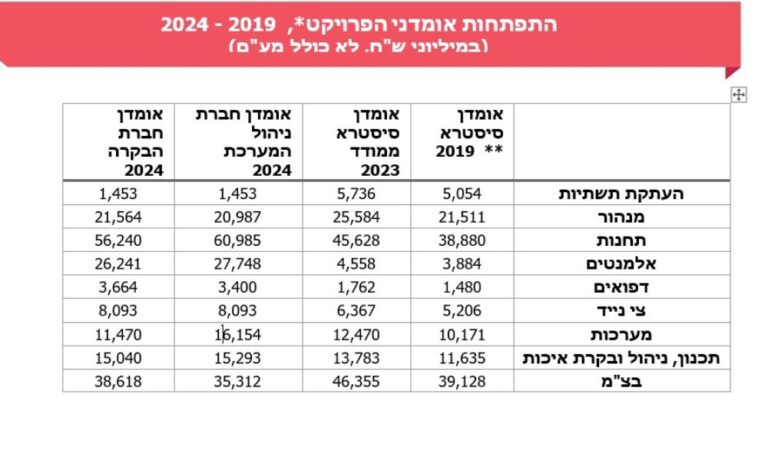 מתוך דו"ח מבקר המדינה על המטרו במטרופולין תל אביב (מבקר המדינה)