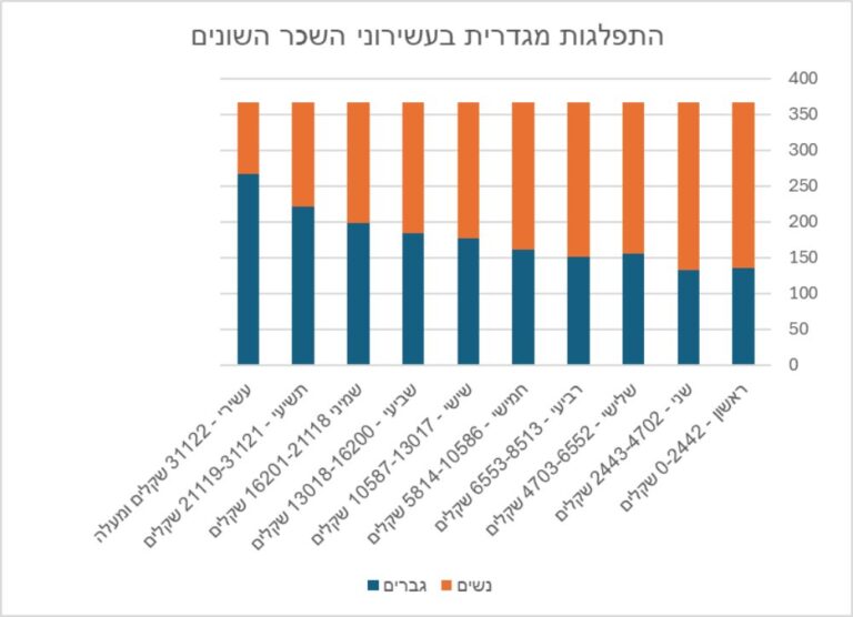 נתוני שכר ביטוח לאומי במחצית הראשונה של 2024 (נתונים: ביטוח לאומי)