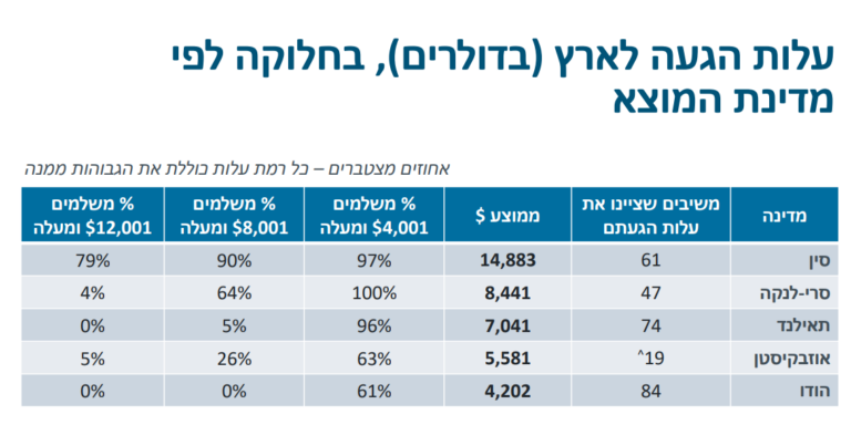 עלות ההגעה של עובדים זרים לארץ, בדולרים (צילום מסך, מתוך: דו"ח מכון ברוקדייל ו-CIMI)