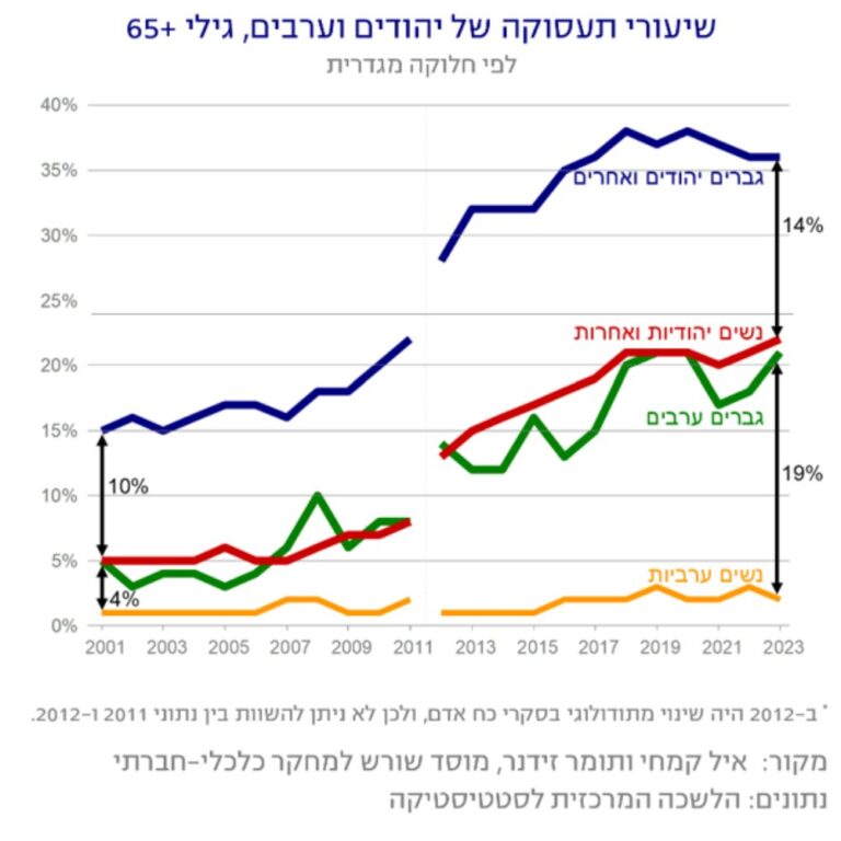 הפערים הכלכליים בגיל השלישי רק הולכים ומעמיקים (מקור: מכון שורש. נתונים: הלשכה המרכזית לסטטיסטיקה)