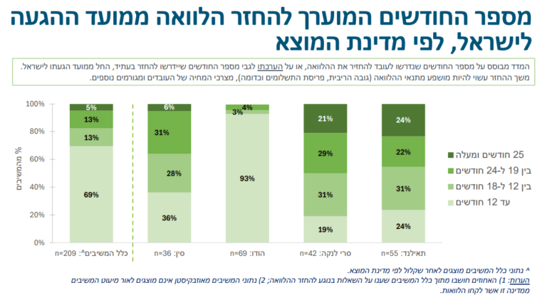 מספר החודשים המוערך להחזר הלוואה בקרב עובדים זרים (צילום מסך, מתוך: דו"ח מכון ברוקדייל ו-CIMI)