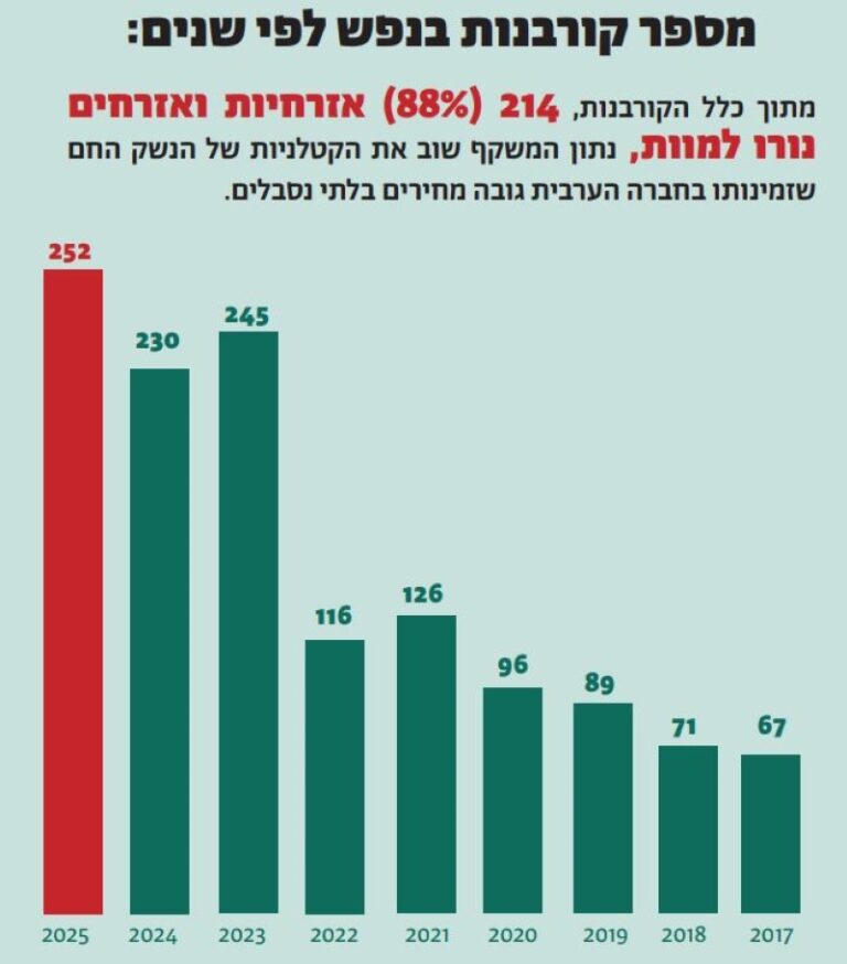מספר הנרצחים בחברה הערבית לפי שנה (מקור: ארגון יוזמות אברהם)