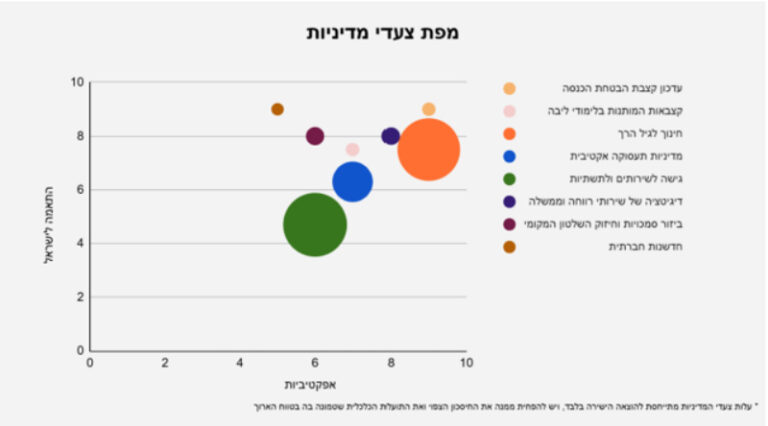 צעדים לצמצום עוני והתאמתם לישראל (ארגון לתת)