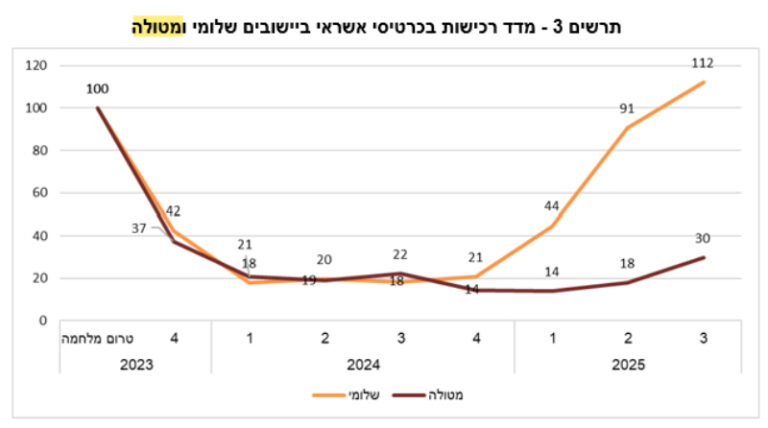 מדד רכישות בכרטיסי אשראי בשלומי ובמטולה (נתונים: למ"ס)