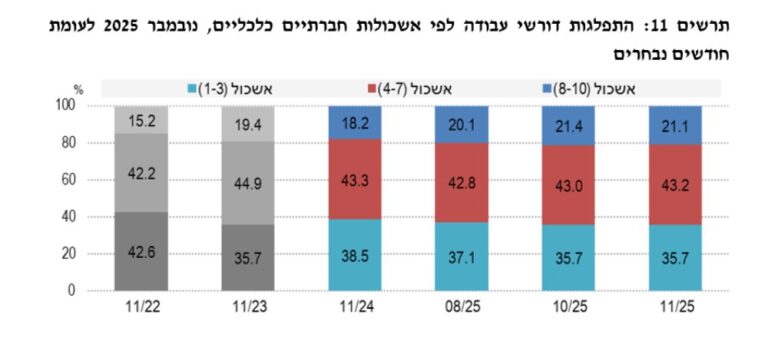 התפלגות דורשי עבודה לפי אשכולות חברתיים כלכליים (שירות התעסוקה הישראלי)