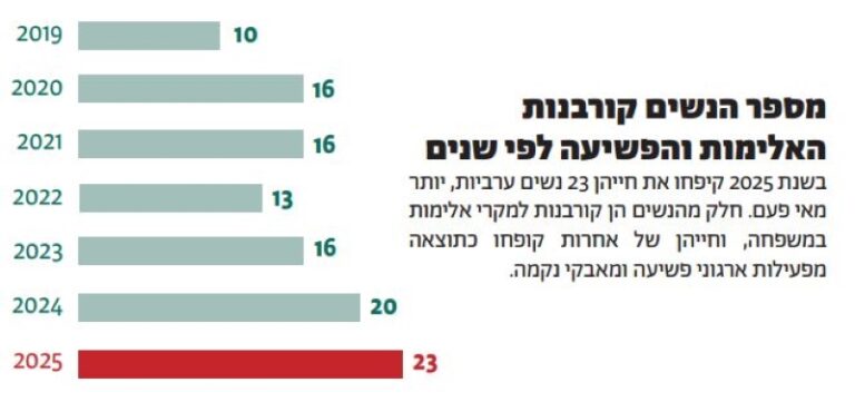 מספר הנשים הערביות שנרצחו לפי שנה (מקור: ארגון יוזמות אברהם)