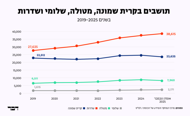 גרף תושבים בקריית שמונה, שלומי, מטולה ושדרות