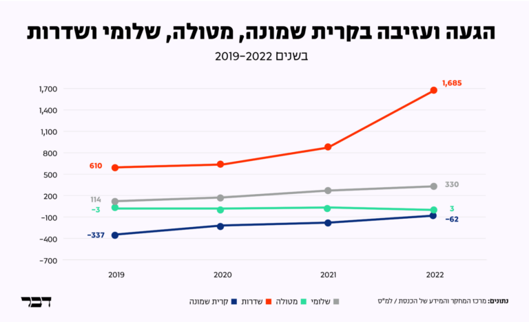 גרף הגעה ועזיבה בקריית שמונה, מטולה, שלומי ושדרות