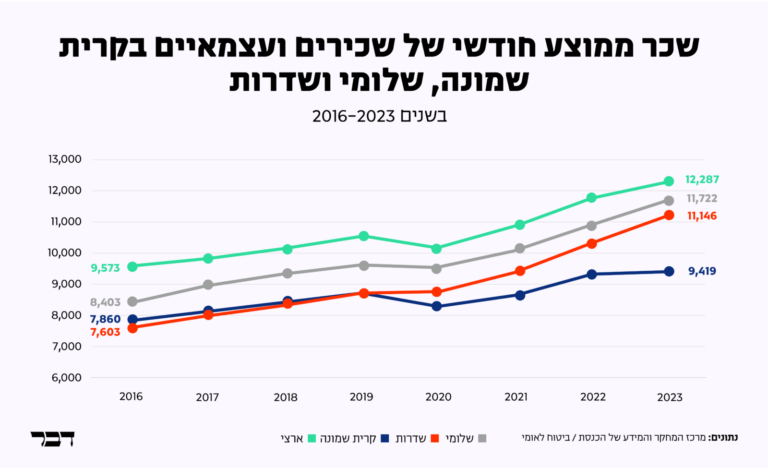 גרף שכר ממוצע חודשי של שכירים ועצמאיים בקריית שמונה, שלומי ושדרות