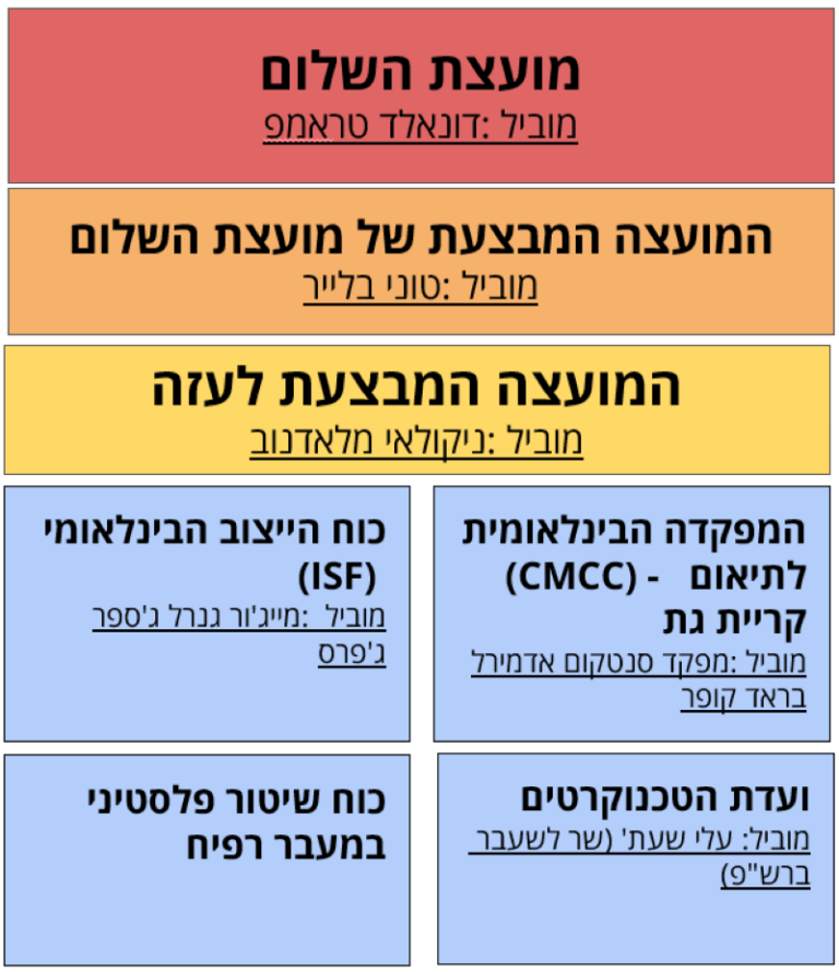 המבנה ההיררכי בין הגופים והארגונים שישלטו ברצועת עזה (גרפיקה: דבר)