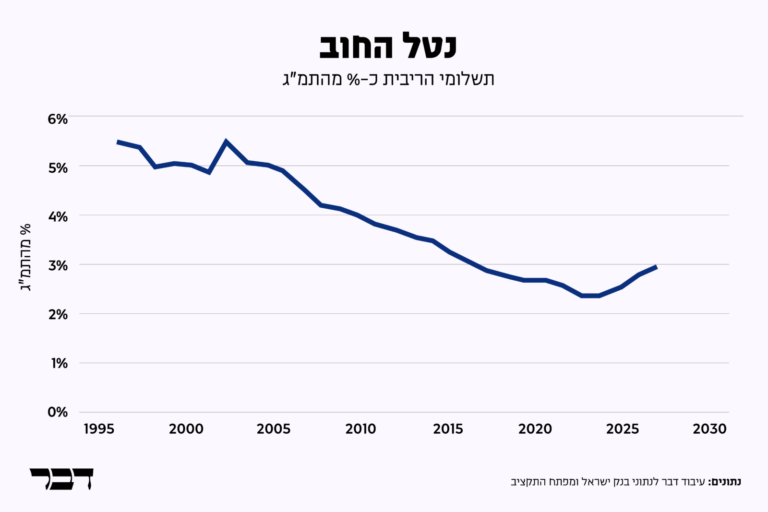 נטל החוב של ישראל לפי נתוני תקציב 2026 (גרפיקה: דבר)