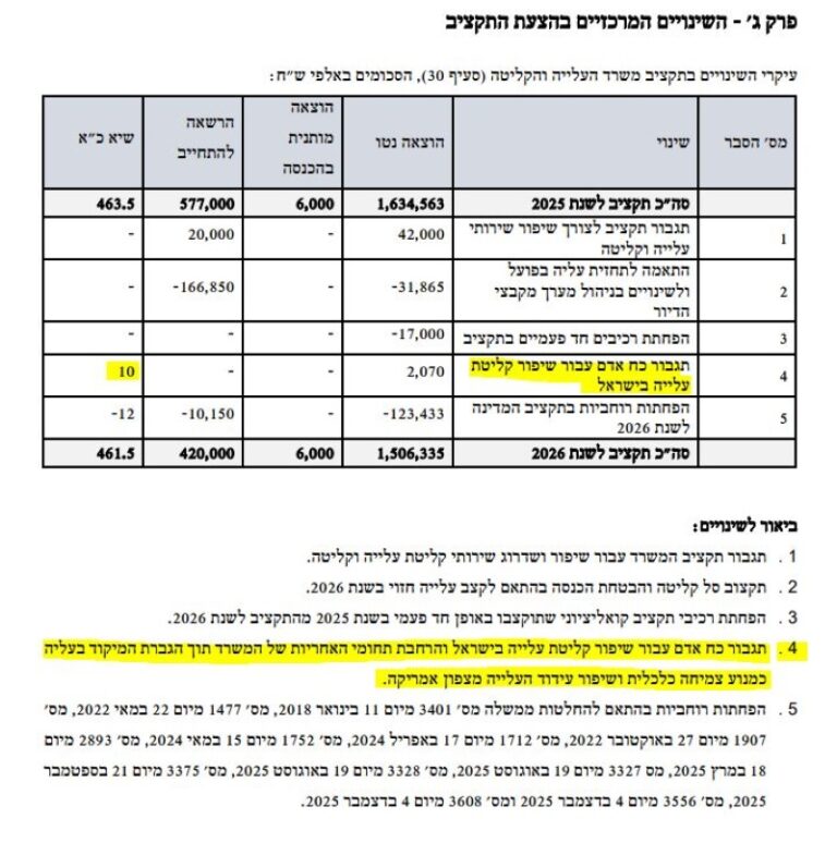 מתוך תקציב משרד העלייה והקליטה ל-2026