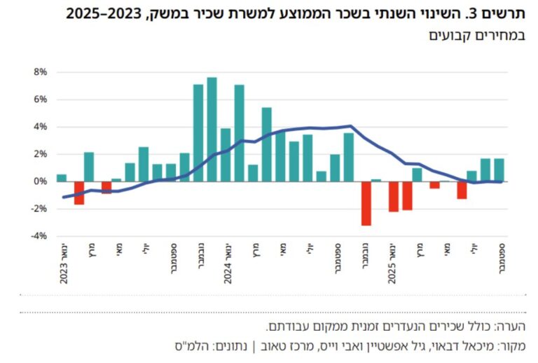 השינוי השנתי בשכר הממוצע לשמרת שכיר (אינפו: מרכז טאוב)