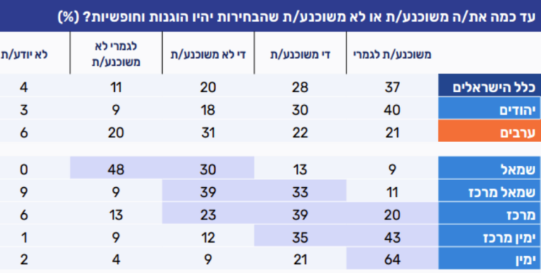 שיעור החוששים שהבחירות הקרובות לא יהיו הוגנות וחופשיות (גרפיקה: המכון למחקרי העם היהודי)