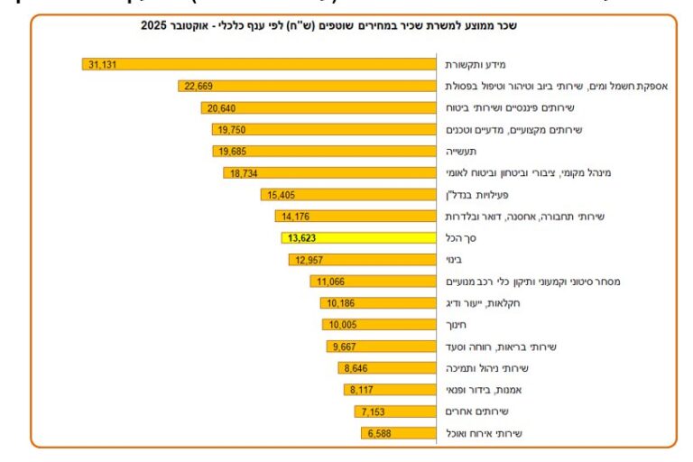 השכר הממוצע לעובדים ישראלים בחודש אוקטובר (הלשכה המרכזית לסטטיסטיקה)
