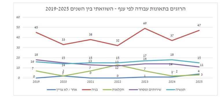 הרוגים בתאונות עבודה לפי ענף – השוואתי בין השנים 2019-2025. ייתכן שהעלייה במספר התאונות וההרוגים בענף, נובעת מחזרתו ההדרגתית לפעילות ( מתוך דו"ח קו לעובד)