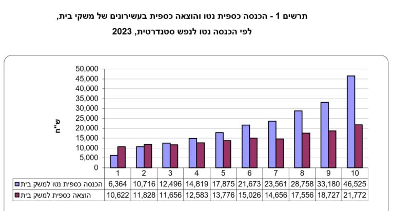הכנסות והוצאות של משקי הבית, 2023 (צילום: הלשכה המרכזית לסטטיסטיקה)