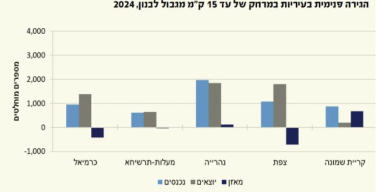 מצב הערים בצפון: מאזן הגירה חיובי בקריית שמונה ובנהרייה, לעומת מאזן הגירה שלילי בצפת ובכרמיאל (הלשכה המרכזית לסטטיסטיקה)