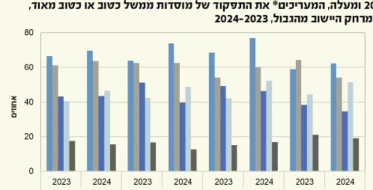 ביישובי קו העימות הצפוני שמרוחקים עד תשעה ק"מ מהגבול, רק 21% אמרו שיש להם אמון בשלטון  (הלשכה המרכזית לסטטיסטיקה)