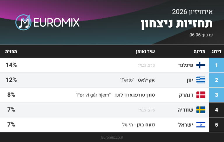 הימורי אירוויזיון 2026, 24.2.26 (מקור: Euromix.co.il)