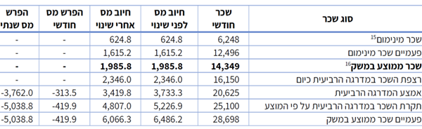 סימולציה על ההפרש בחיוב המס לפי הצעת החוק לעומת המצב כיום (מקור: מרכז המחקר והמידע של הכנסת)