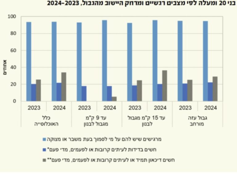 תחושת המרץ והחיוניות נפלה ל-70% (הלשכה המרכזית לסטטיסטיקה)