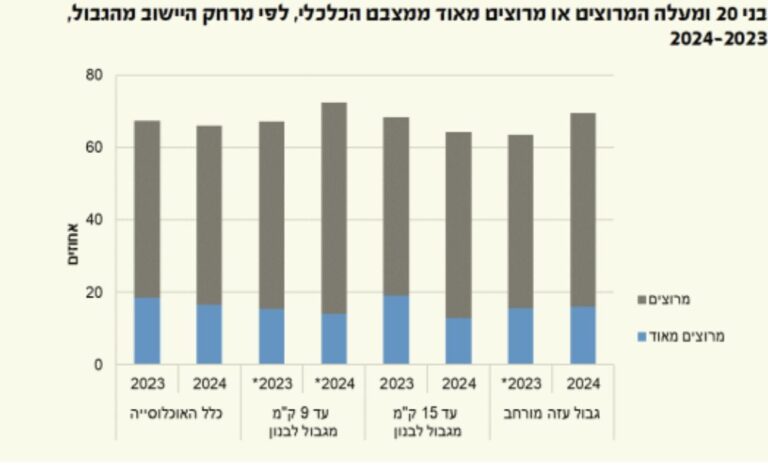 רמת השביעות כלכלית של התושבים הצפונים שלא פונו ירדה ל-64%  (הלשכה המרכזית לסטטיסטיקה)