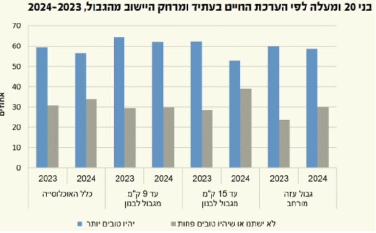 רק 40% מתושבי הצפון שגרים עד 15 ק"מ מהגבול ולא פונו האמינו שמצבם הכלכלי ישתפר (הלשכה המרכזית לסטטיסטיקה)