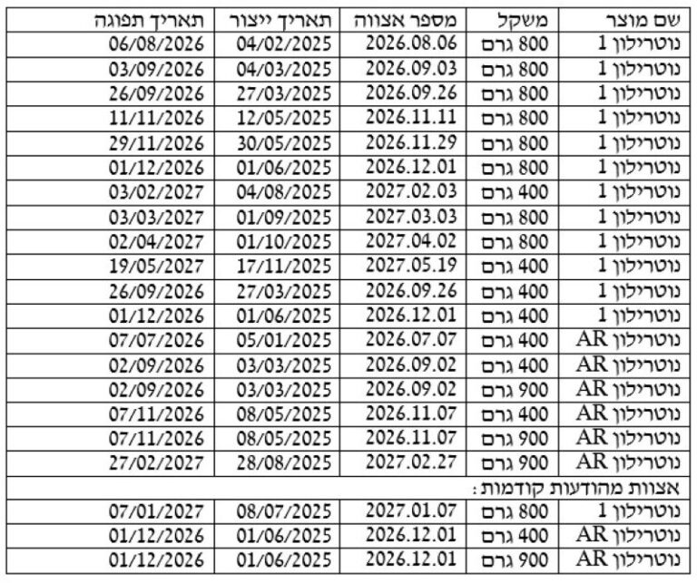 רשימת המוצרים בריקול (מקור: משרד הבריאות)