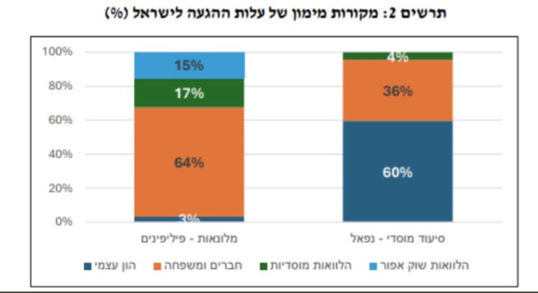 מתוך מחקר חדש של המרכז להגירה בינלאומית ולקליטה (CIMI) ורשות האוכלוסין וההגירה