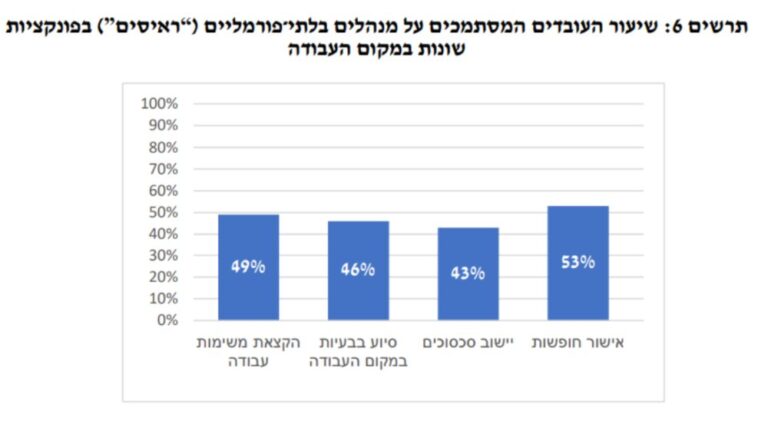 ההשפעה שיש למנהיגים בלתי פורמליים מקהילת העובדים הזרים הסינים בענף הבניין בישראל (נתונים: CIMI)