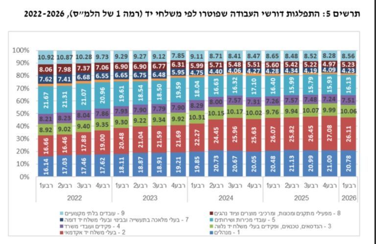מספר דורשי העבודה בשירות התעסוקה בחודש ינואר (נתונים: לשכת התעסוקה)