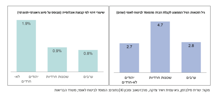 הפער בין קבוצות בשיעור זיהוי האוטיזם ובגיל האבחון (גרפיקה: מתוך המחקר)
