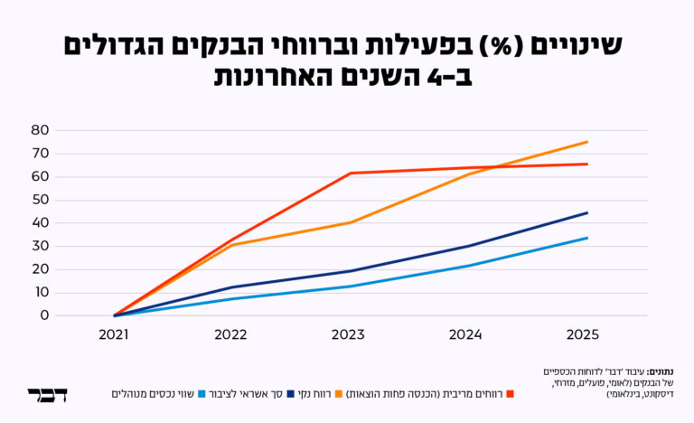 פעילות ורווחי הבנקים בין 2021 ל-2025 (גרפיקה: דבר)
