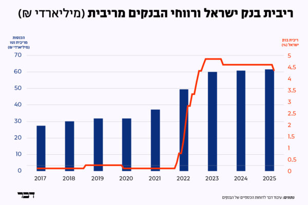 ריבית בנק ישראל ורווחי הבנקים מריבית (גרפיקה: דבר)