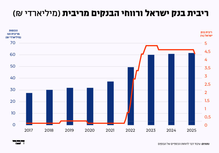 ריבית בנק ישראל ורווחי הבנקים מריבית (גרפיקה: דבר)